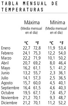 Tabla de Temperaturas